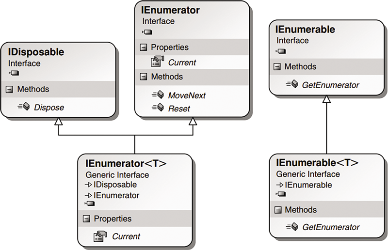 IEnumerator 和 IEnumerator 接口的类图