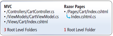MVC 文件夹和文件与 Razor 页面