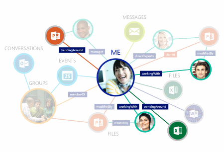 Office - 使用 Microsoft Graph 和 Azure 函数生成组织相关 API