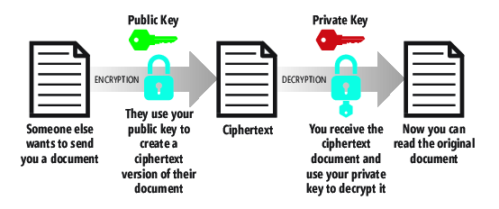 希望有人向你发送只有你才能打开的加密文档/消息时使用 PKC