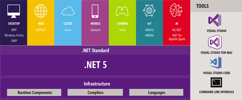 .NET 5 — 一个统一的平台