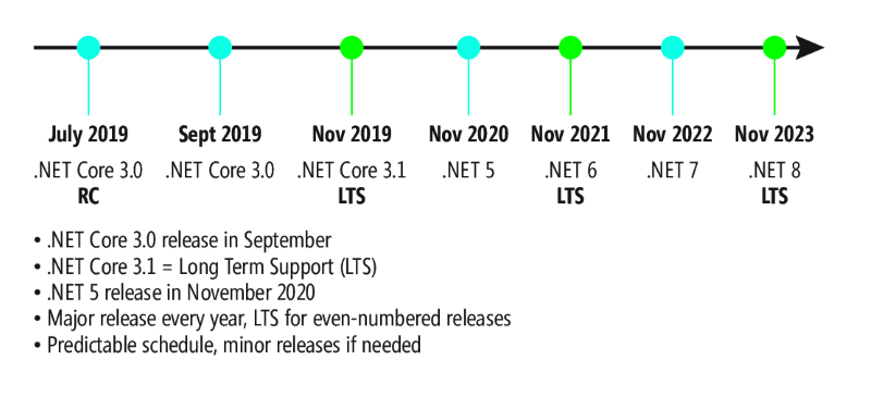 .NET 发布计划