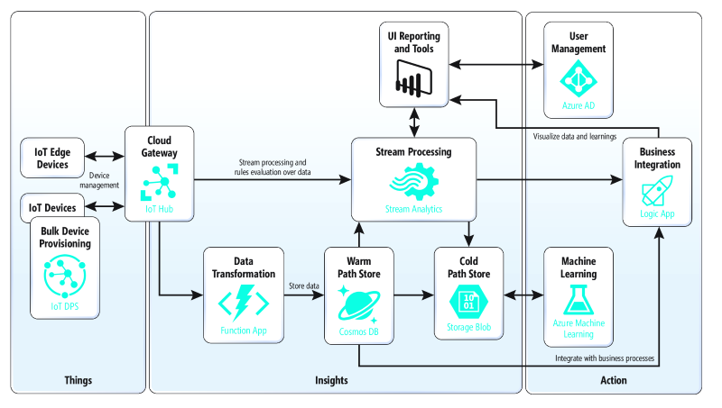 Azure IoT 参考体系结构