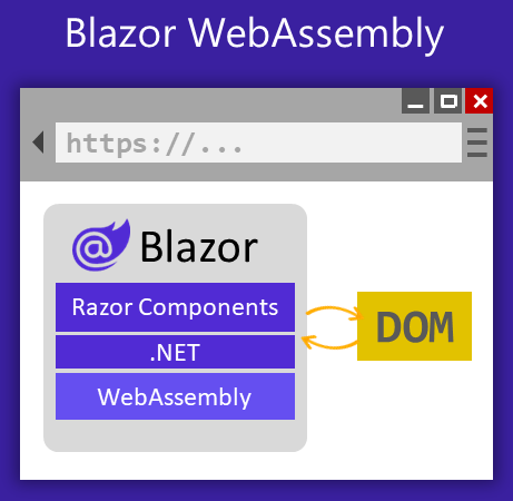 Blazor WebAssembly：Blazor 在浏览器内部的 UI 线程上运行。