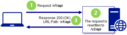 WebAPI 服务终结点已从服务器上的版本 1 (v1) 更改为版本 2 (v2)。客户端向版本 1 路径 /v1/api 上的服务发出请求。请求 URL 经过重写，访问版本 2 路径 /v2/api 上的服务。服务以“200 (正常)”状态代码对客户端作出响应。