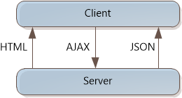 显示标记为“客户端”和“服务器”的两个框的关系图。标记为 AJAX 的箭头从客户端转到服务器。标记为 H T M L 的箭头和标记为 J SON 的箭头从服务器转到客户端。