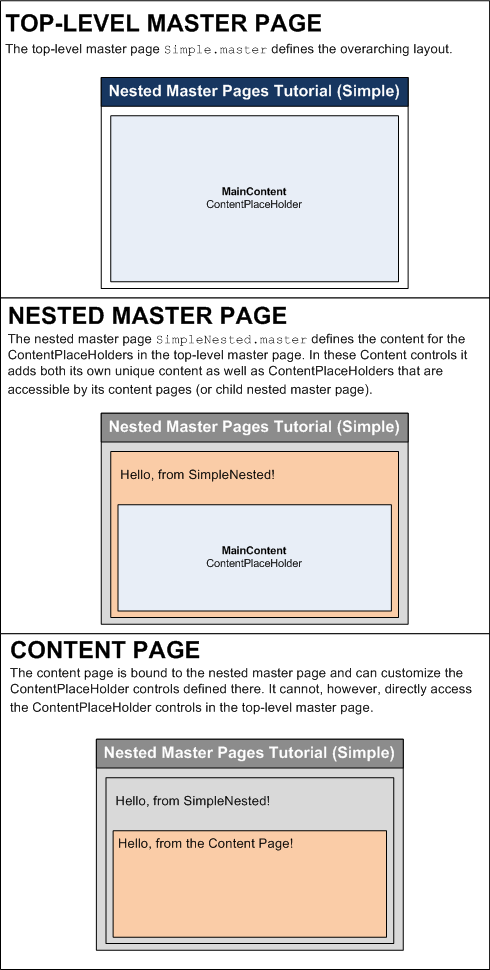 Top-Level 和嵌套母版页决定内容页的布局