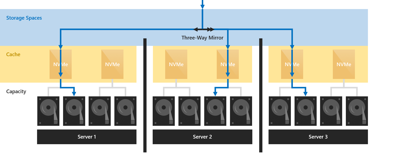 Diagram represents three servers joined by a three-way mirror in a Storage Space layer, which accesses a cache layer of NVMe drives which access unlabeled capacity drives.
