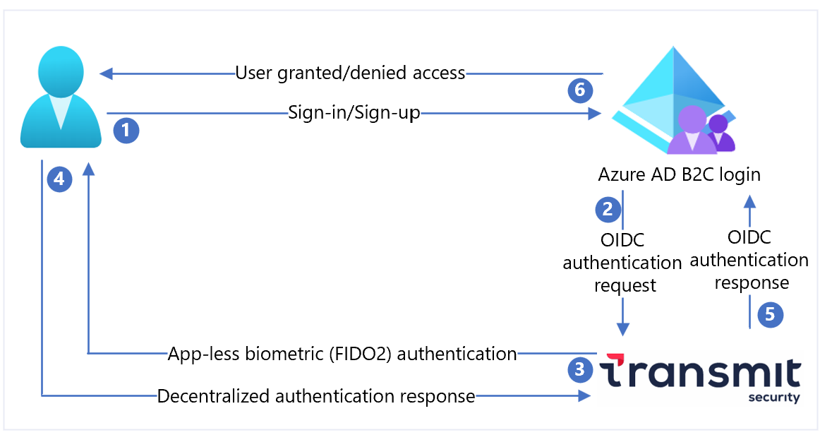 显示 BindID 和 Azure AD B2C 体系结构的关系图。