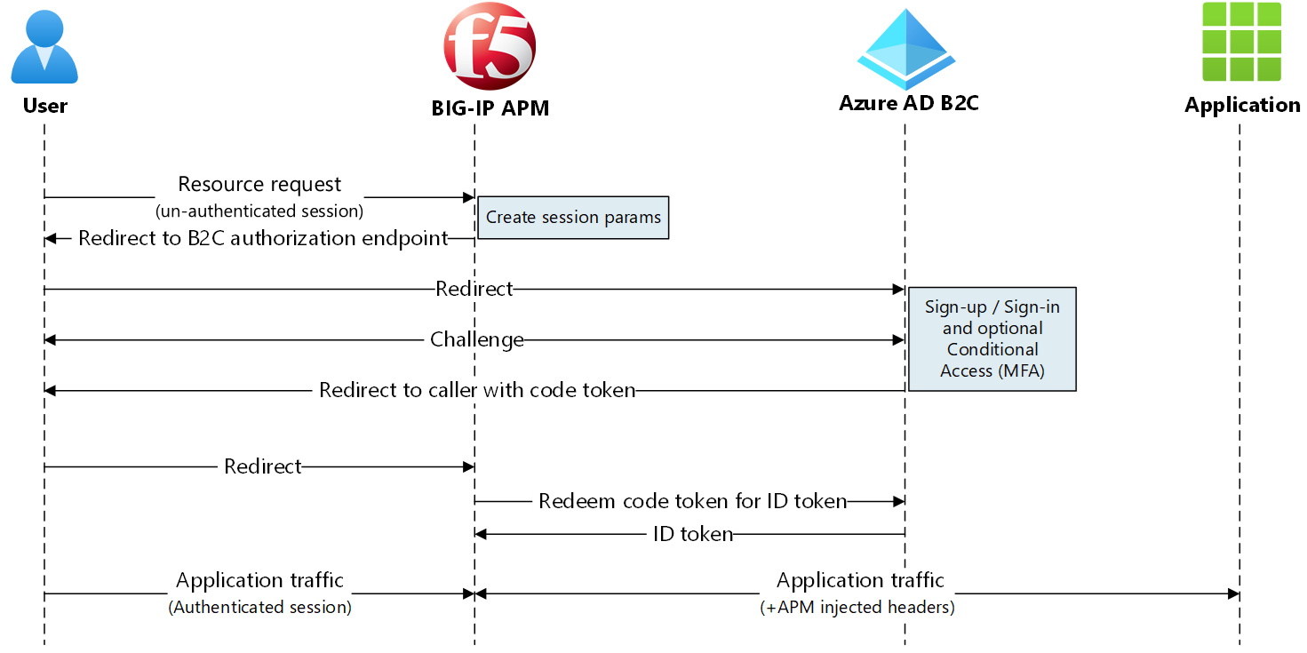 Azure Active Directory B2C F5 BIG IP