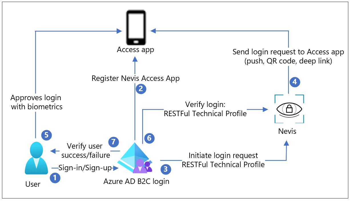 示意图显示使用 Azure AD B2C 和 Nevis 的密码登录大致流程。