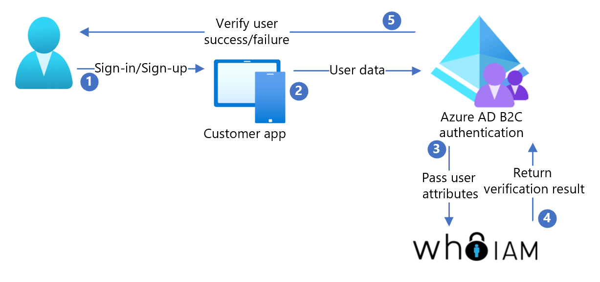 Azure AD B2C 与 WhoIAM 集成示意图。