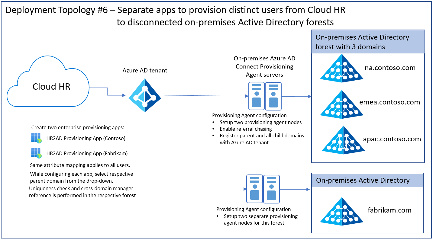 Screenshot of separate apps to provision users from Cloud HR to disconnected AD forests