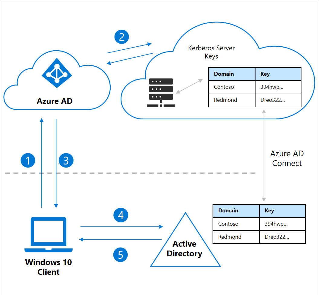 显示如何从 Azure AD 和 Active Directory 域服务中获取 TGT 的关系图。