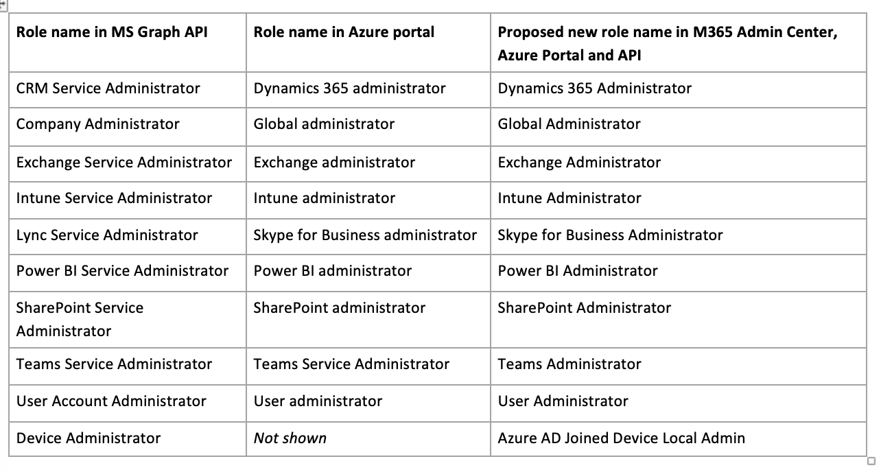 一张表格，其中显示了 MS Graph API 和 Azure 门户中的角色名称，以及建议在 M365 管理中心、Azure 门户和 API 中使用的新名称。