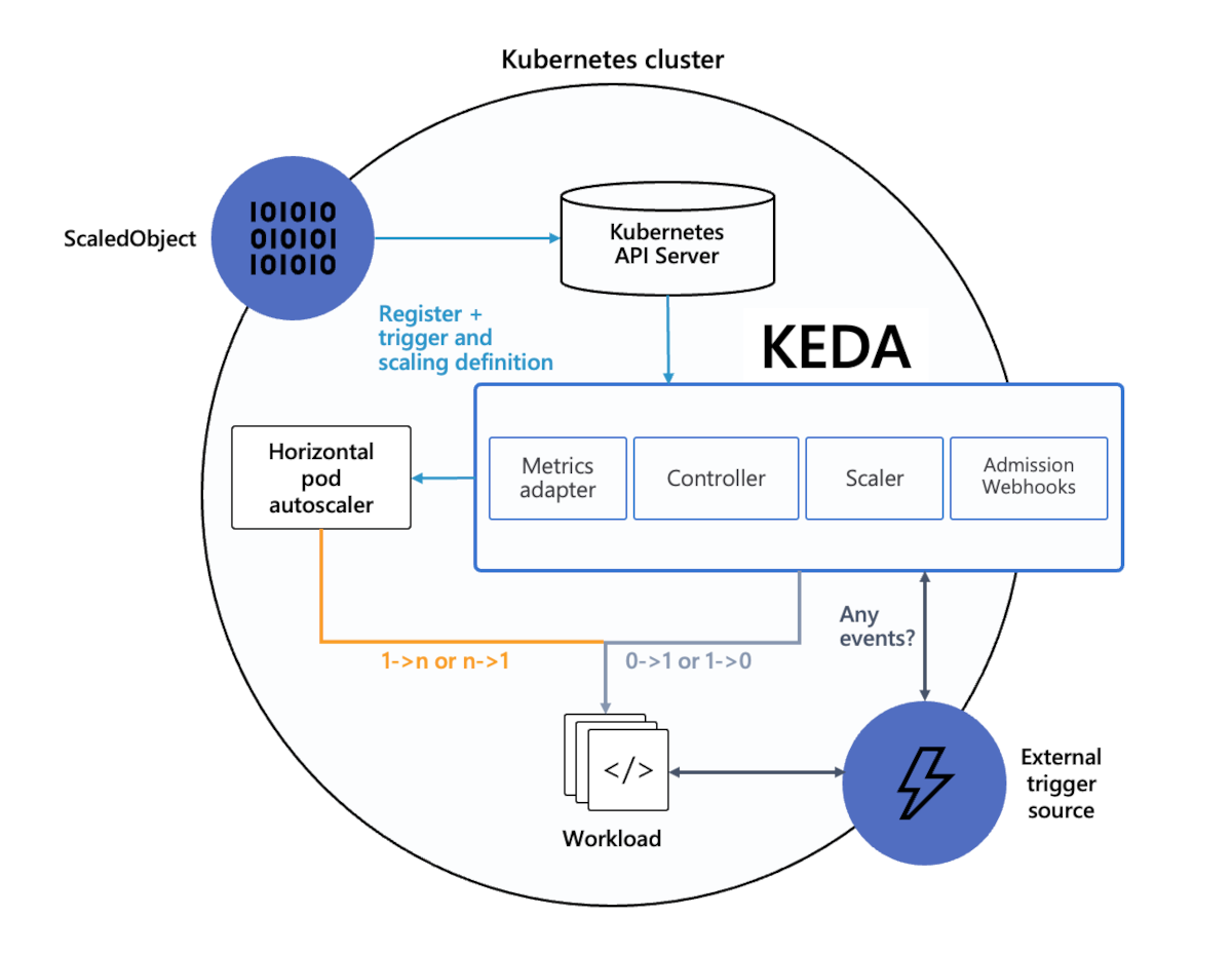 示意图显示 KEDA 的体系结构，还显示它如何扩展 Kubernetes，而不是重新创建。