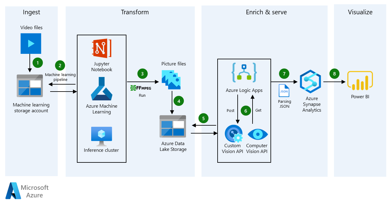  A diagram shows how to use Azure services to ingest, transform, enrich, serve, and visualize data for AI and machine learning.
