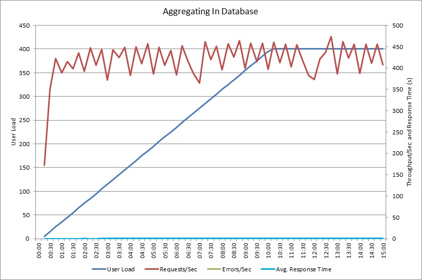 AggregateOnDatabaseAsync 方法的负载测试结果