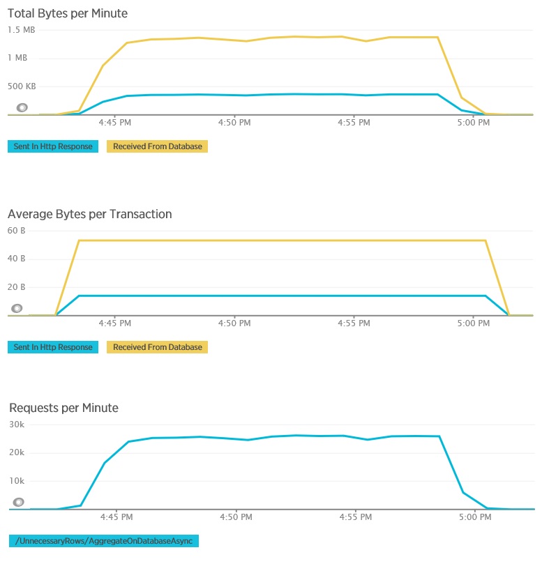 AggregateOnDatabaseAsync 方法的遥测数据