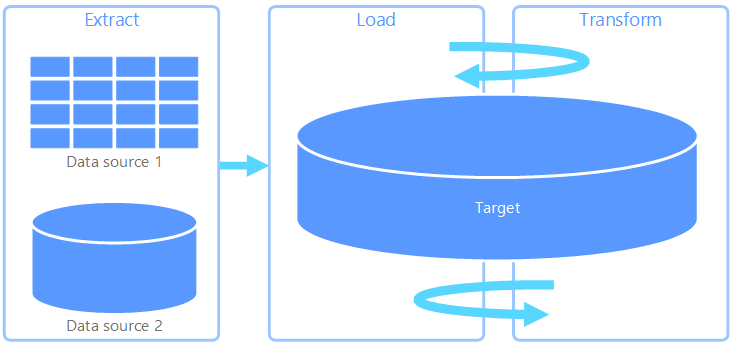 该图显示了提取、加载、转换 (ELT) 过程。