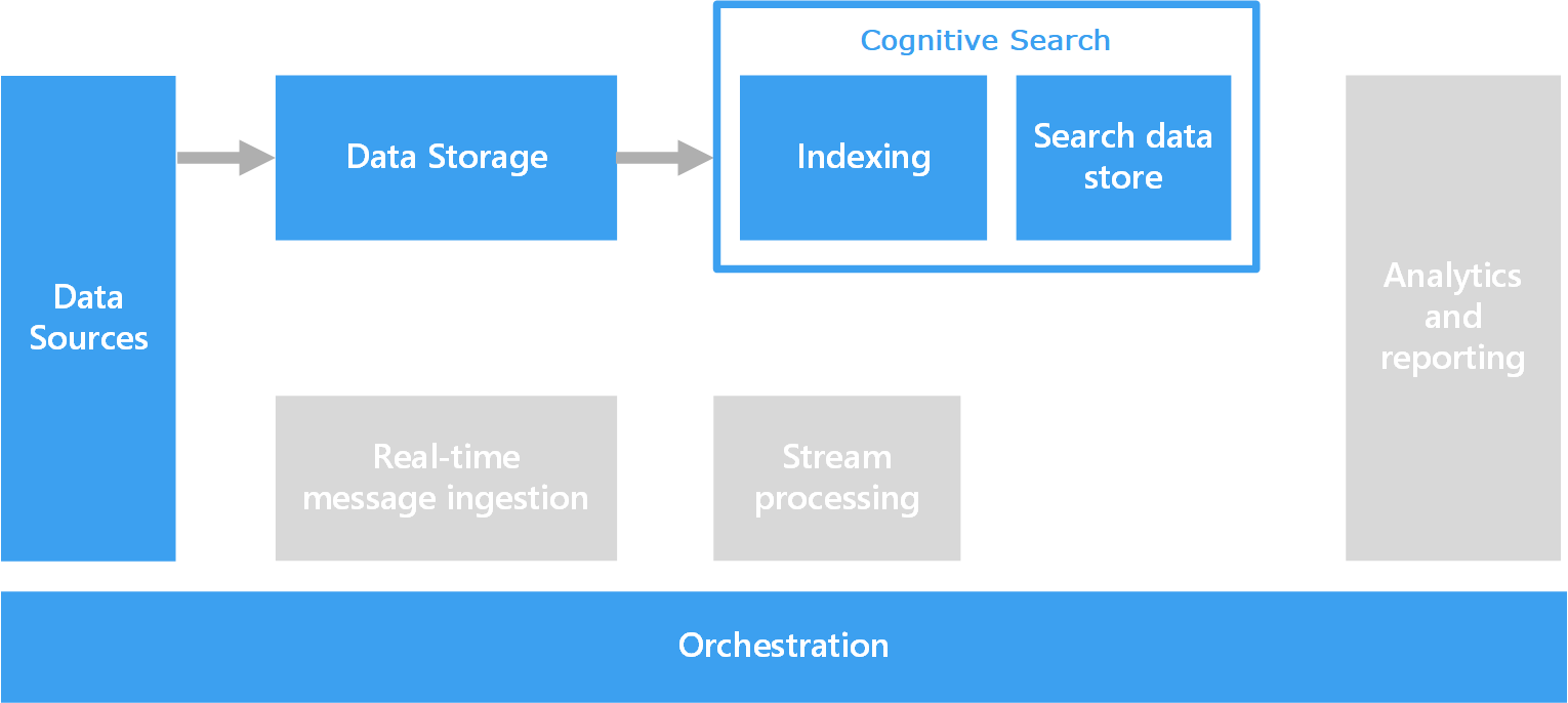 Diagram of a search pipeline.