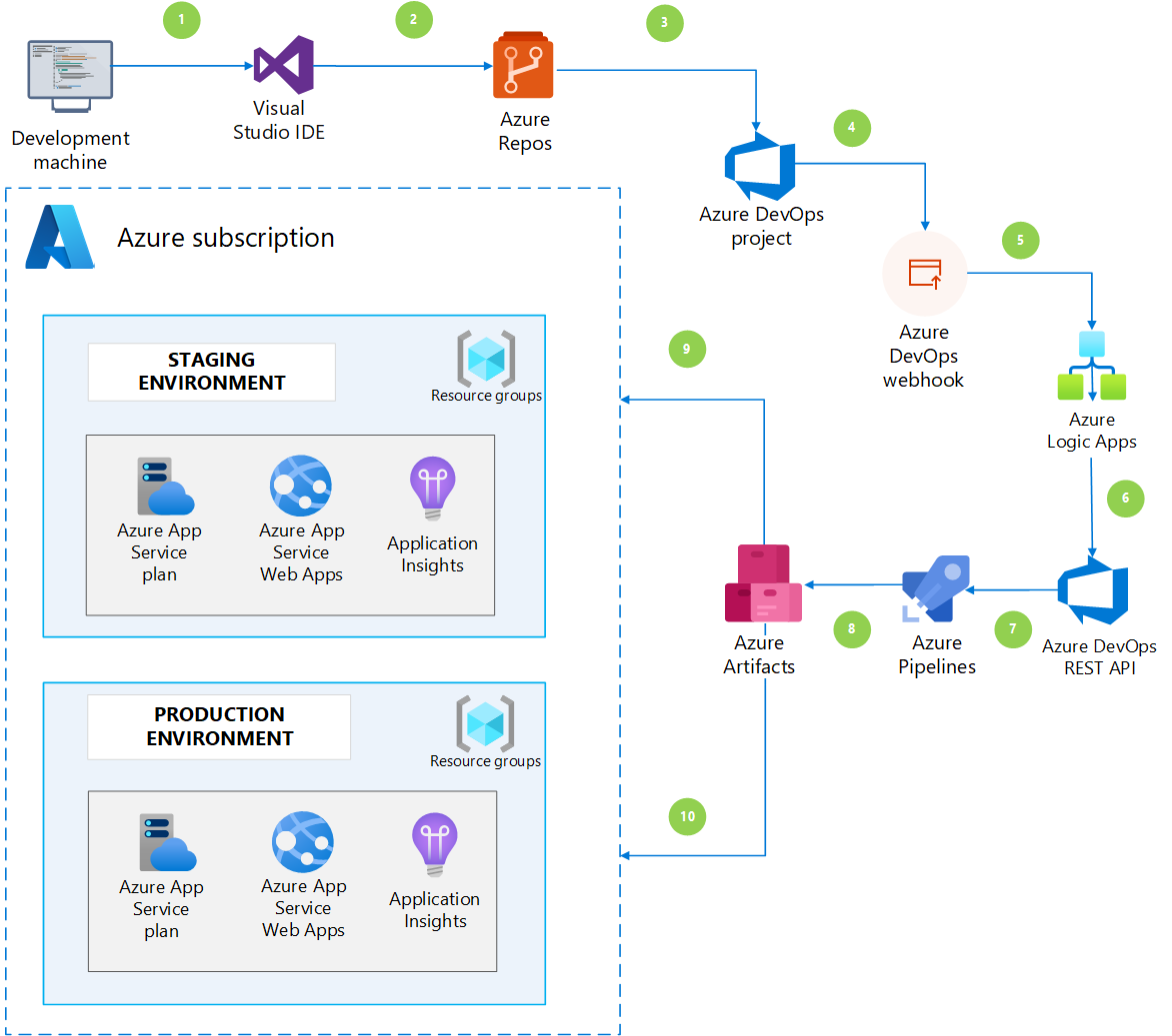 在 Azure 中自动设置多阶段管道 Azure Example Scenarios Microsoft Learn