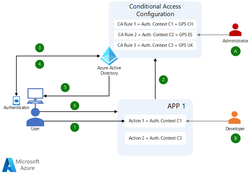 FSI 应用程序的基于位置的访问控制 - Azure Architecture Center | Microsoft Learn