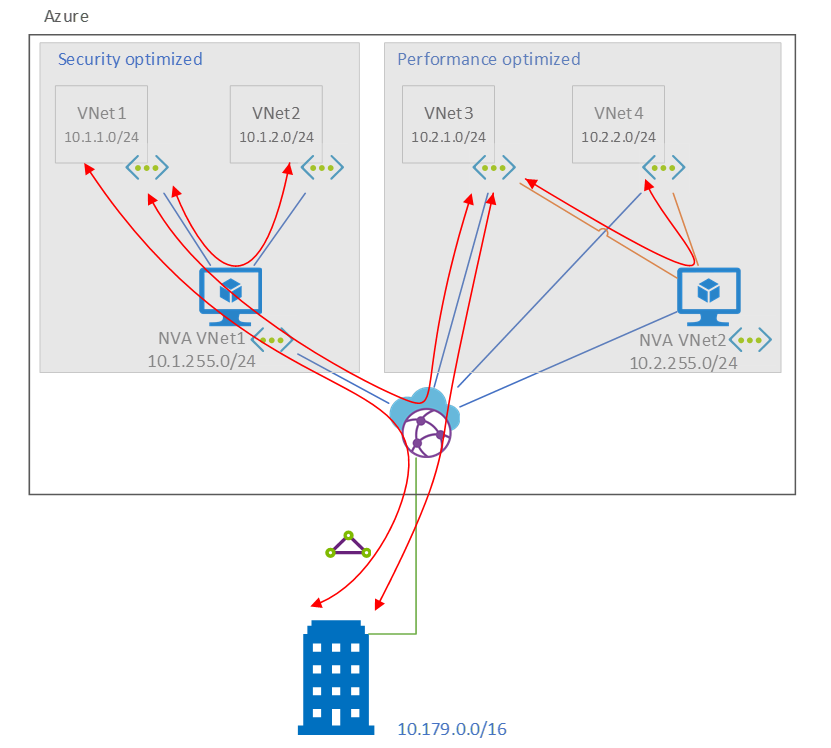 针对部门特定要求进行优化的虚拟 Wan 体系结构 Azure Example Scenarios Microsoft Learn