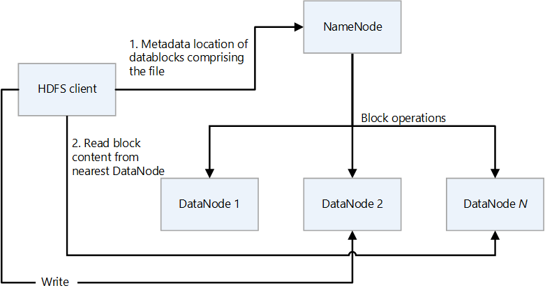 Apache Hdfs 迁移到azure Azure Architecture Center Microsoft Learn