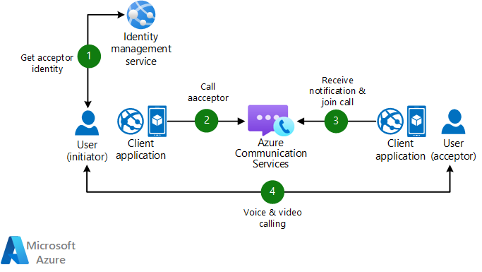 无推送通知的 Azure 通信服务通话的关系图。