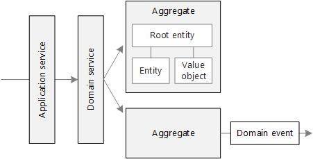Diagram of tactical patterns in domain-driven design