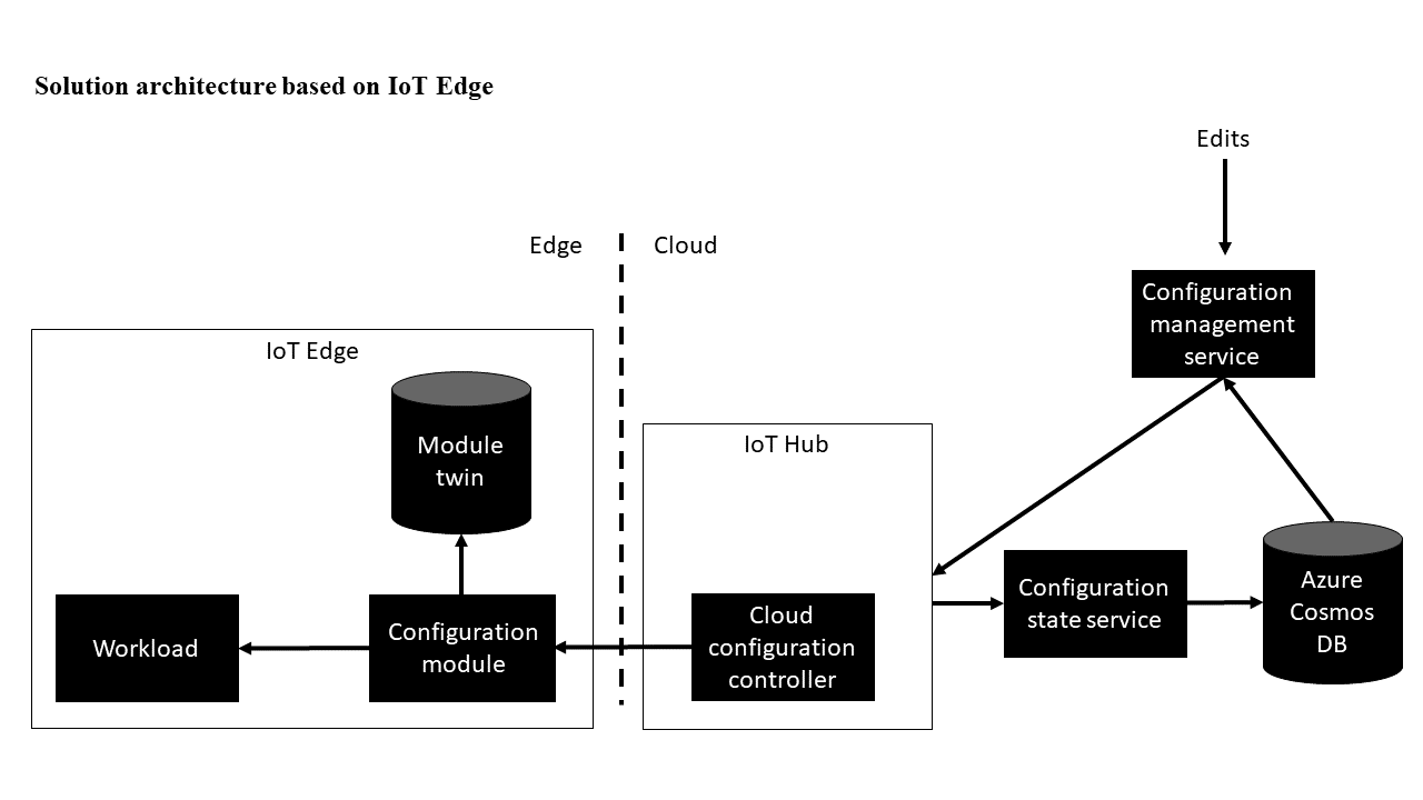 Diagram of the architecture for the I o T Edge-based variation.