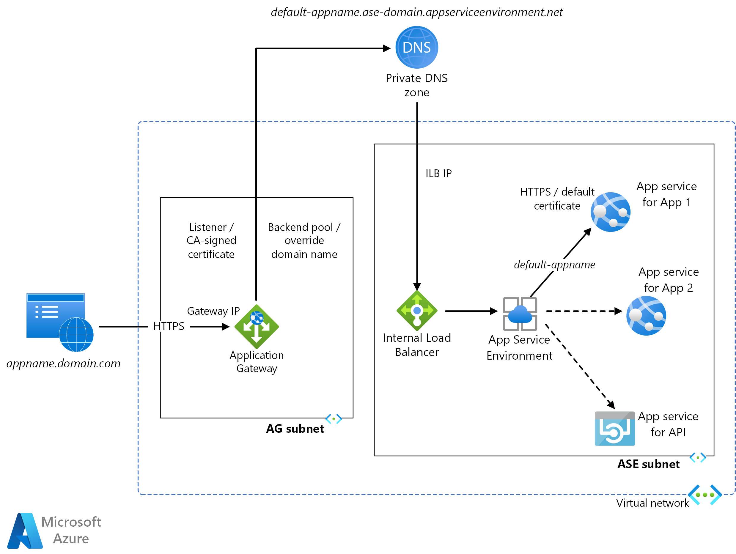 使用 Azure Ase 进行企业部署 Azure Reference Architectures Microsoft Learn 1400