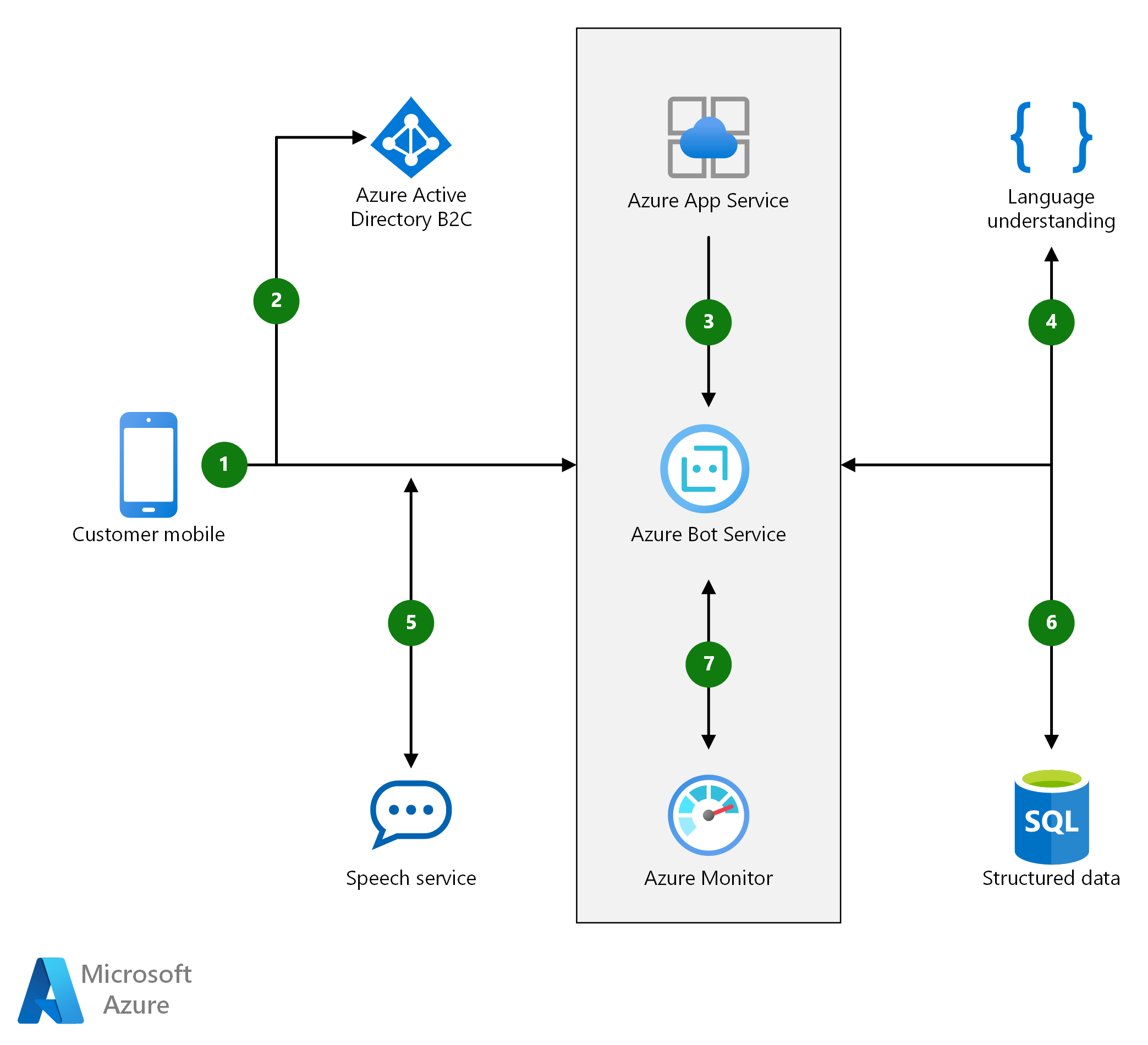 体系结构图：用于客户服务请求的电子商务聊天机器人示例。