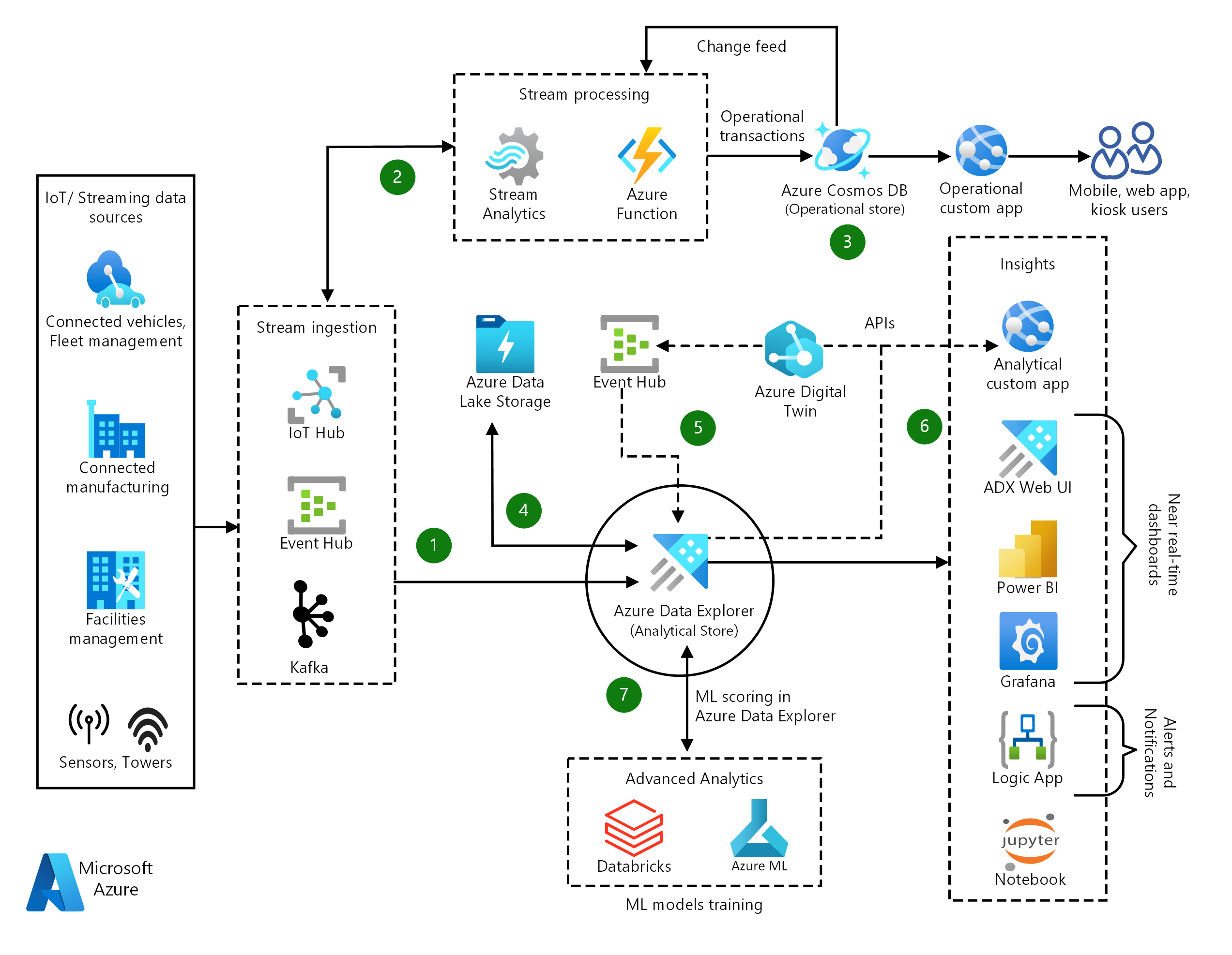 Azure IoT Azure Solution Ideas Microsoft Learn azure-iot-azure-solution-ideas-microsoft-learn