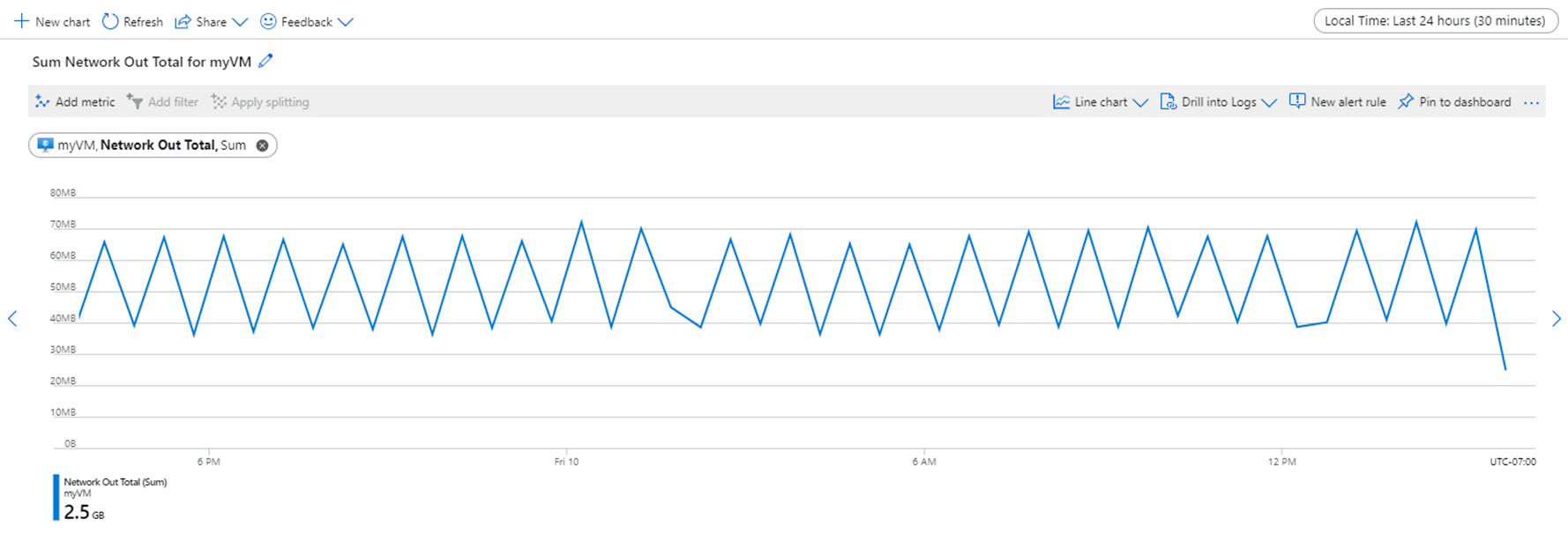 Screenshot showing data on a line graph set to 24-hour time range and 30-minute time granularity