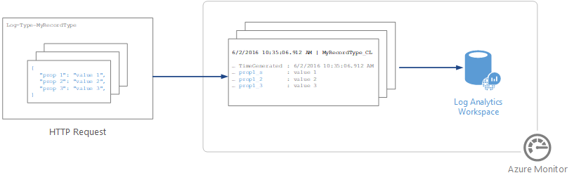 演示 HTTP 数据收集器概况的屏幕截图。