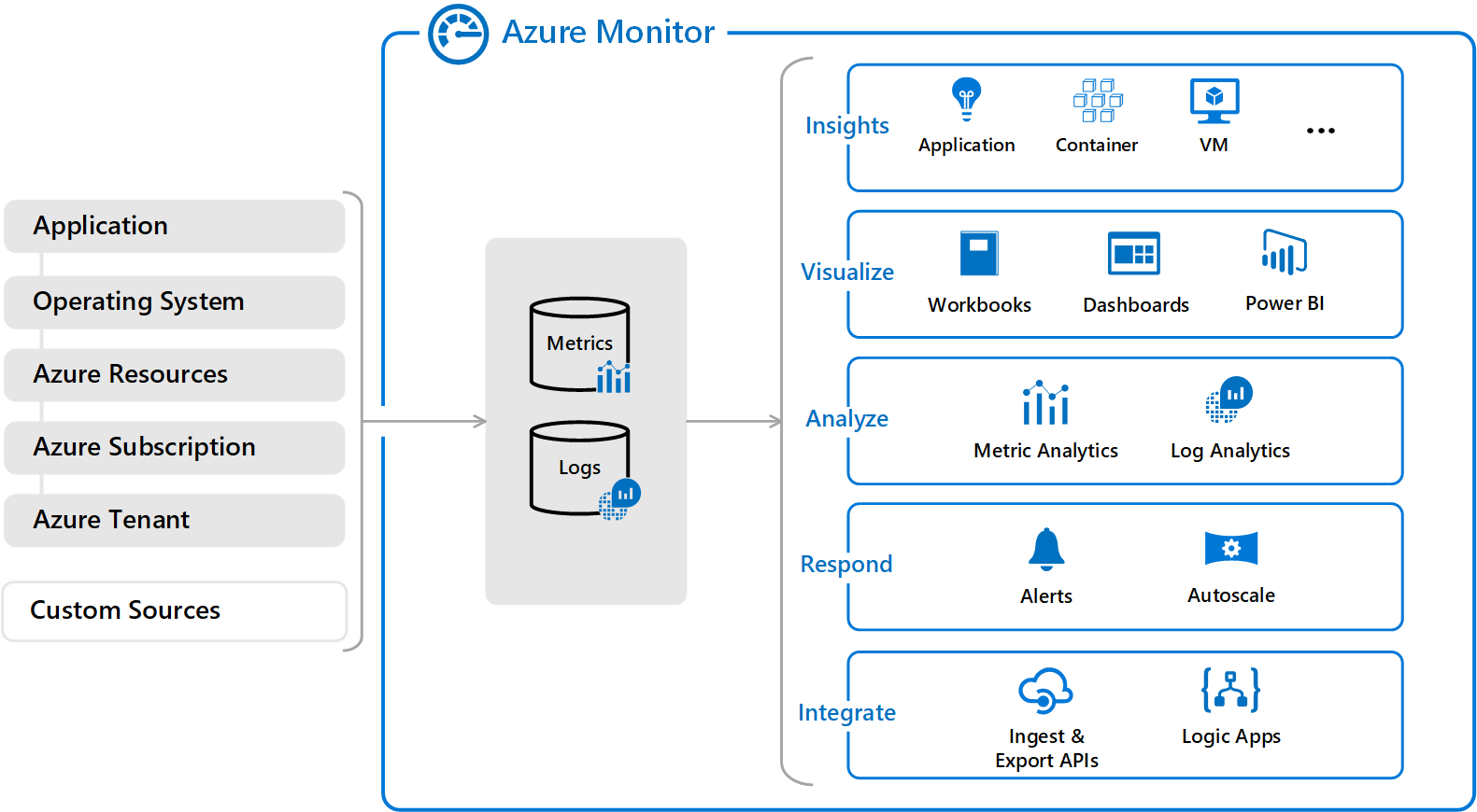 显示 Azure Monitor 概述的示意图。