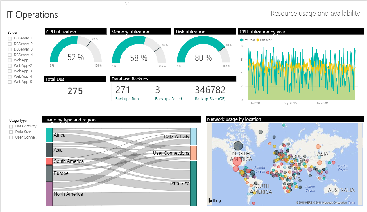Screenshot that shows an example Power BI report for IT operations.