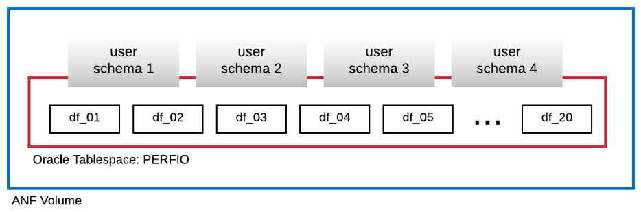 Oracle database