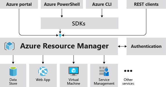 Diagram that shows the role of Azure Resource Manager in handling Azure requests.