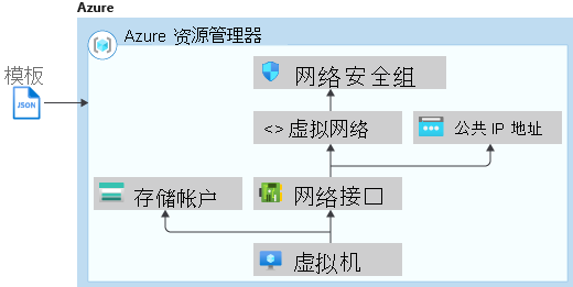 示意图显示资源管理器模板中依赖资源的部署顺序。
