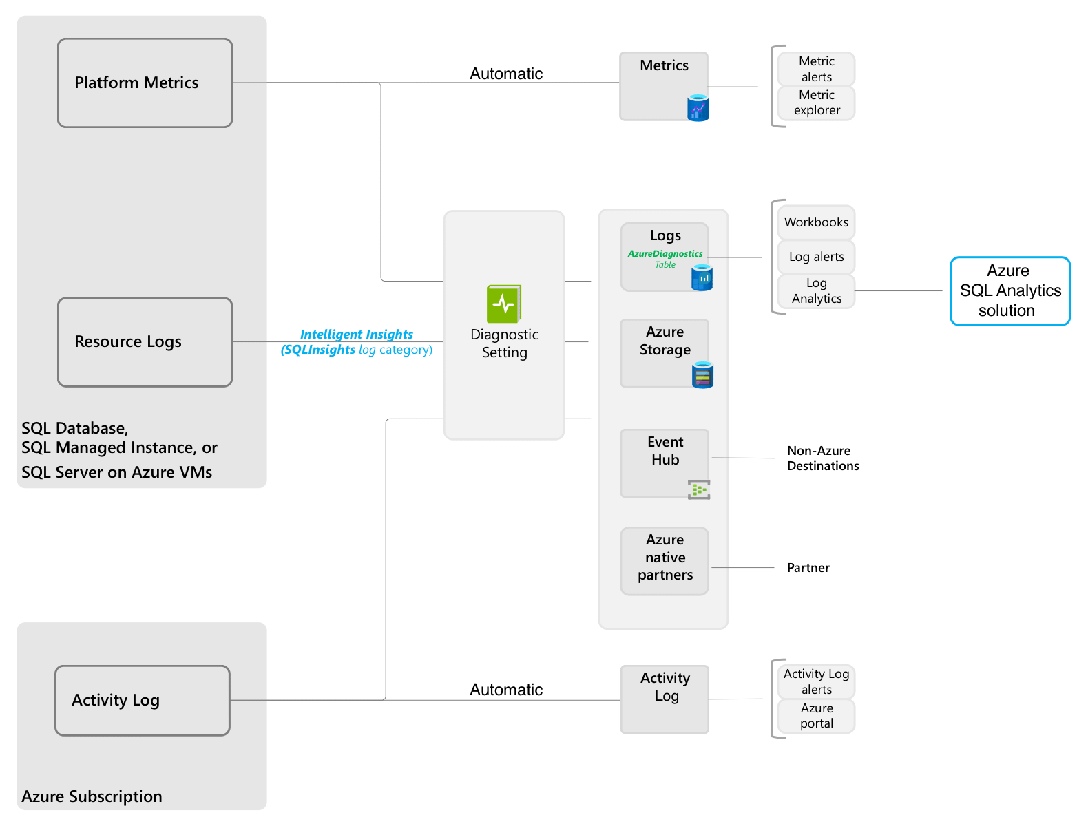 显示 Azure SQL 产品的完整日志记录和诊断信息路径的示意图。