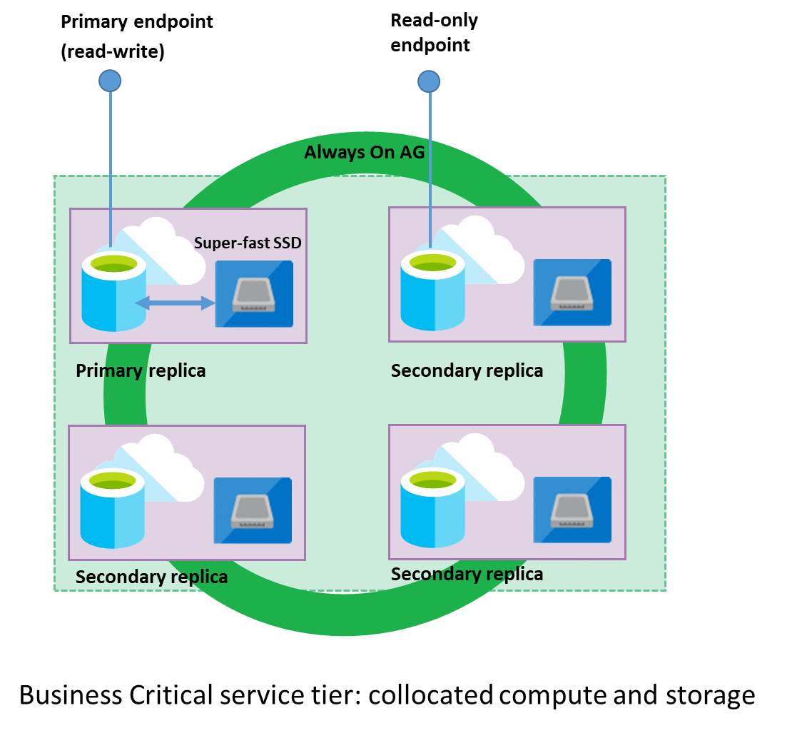 显示业务关键服务层级如何在可用性组副本中组织数据库引擎节点群集的关系图。