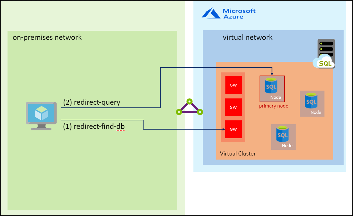 此图显示了一个本地网络，其中的 redirect-find-db 连接到 Azure 虚拟网络中的网关，而 redirect-query 则连接到虚拟网络中的数据库主节点。