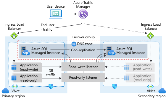 Azure SQL 托管实例的故障转移组关系图。