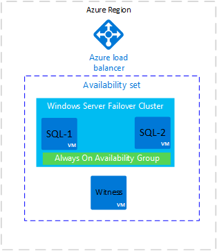 此图显示了 Azure 负载均衡器以及具有 Windows 服务器故障转移群集和 Always On 可用性组的可用性集。