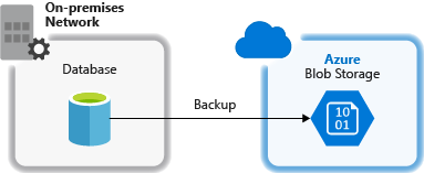 Diagram of Backup and restore.