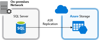 Diagram of Replicate using Azure Site Recovery.