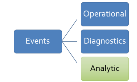 Diagram that shows the taxonomy of events.